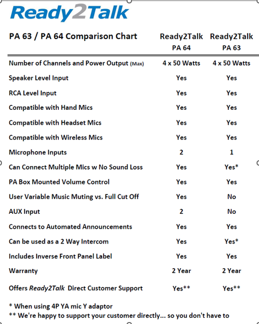 Ready2Talk PA63 versus PA64